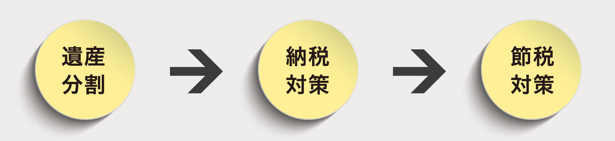 遺産分割→納税対策→節税対策